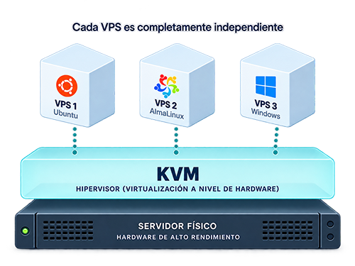 servidor VPS configurado en KVM